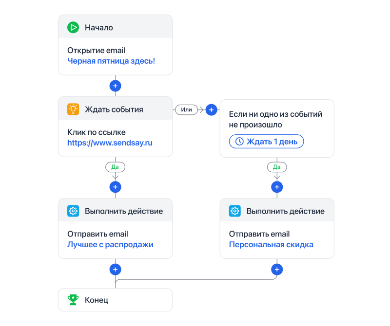 Интерфейс визуального редактора Sendsay — на скрине пример сложной цепочки к&nbsp;Чёрной пятнице&nbsp;